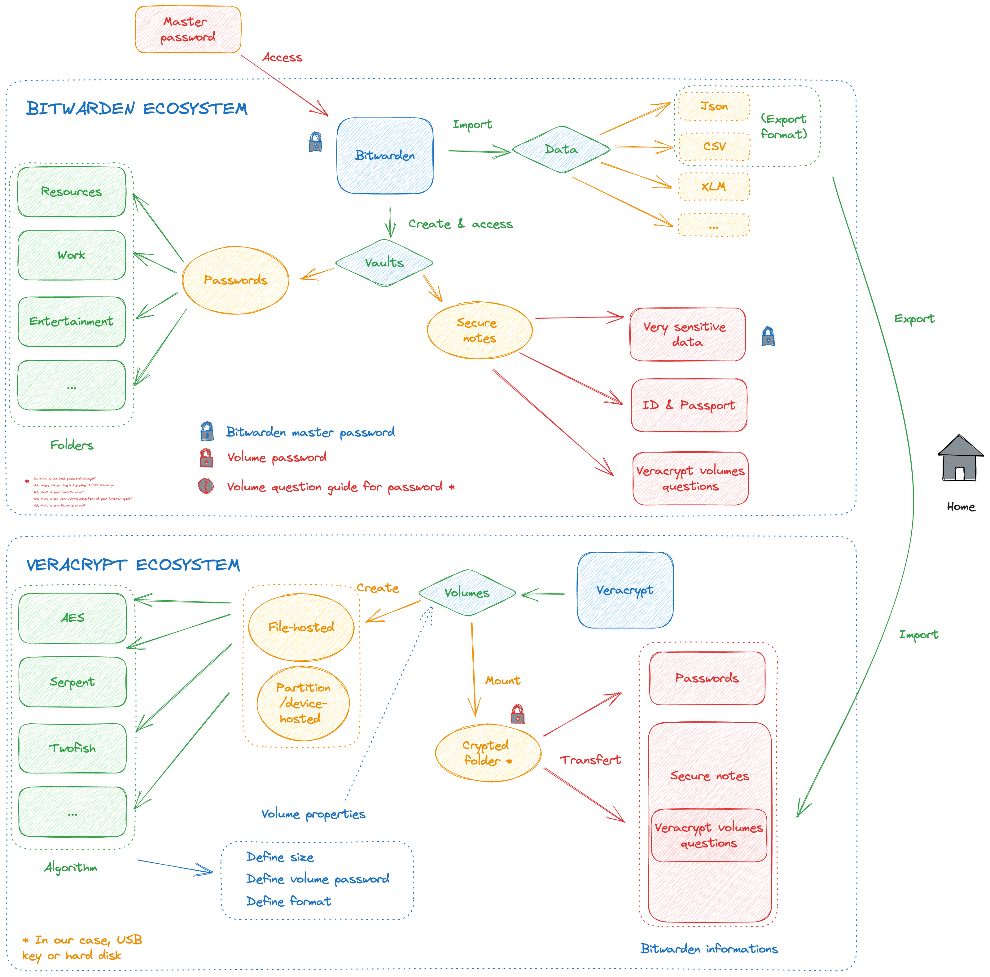 Summary schema : workflow