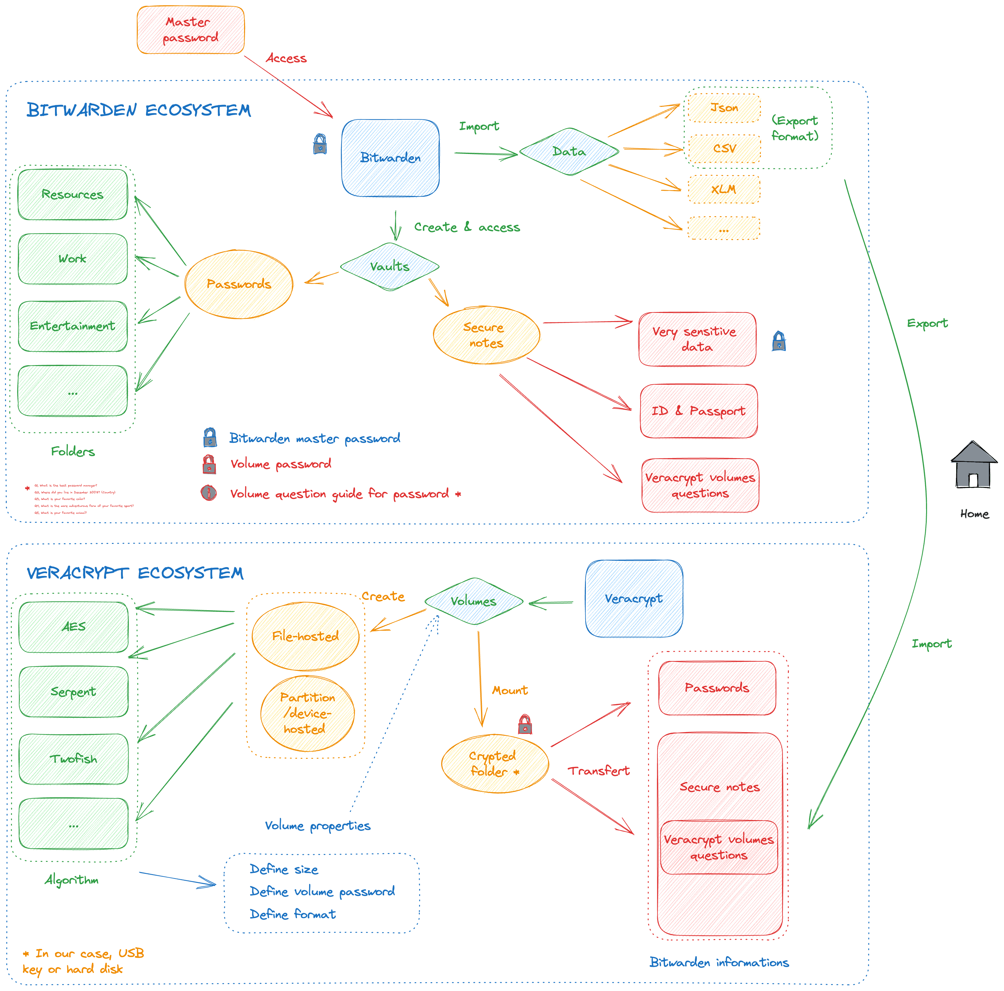 Summary schema : workflow